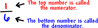 1/6 - the top number is called the numerator and the bottom number is called the denominator