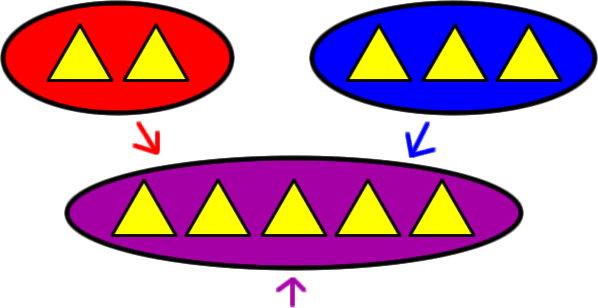 Set A and Set B get put together to make 5 triangles