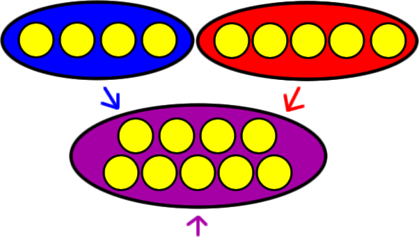 Set A and Set B get put together to make a set of 9 circles