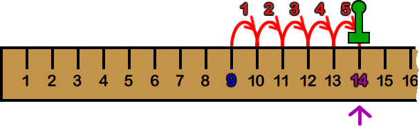 Yardstick with the game piece moving from the 9 up 5 places to the 14