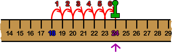 Yardstick with the game piece moving from the 18 up 6 places to the 24