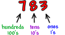 What is expanded notation?