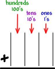 hundreds, tens and ones stripes