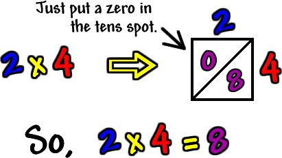 lattice multiplition work for 2 x 4 = 8