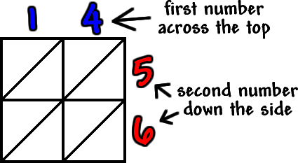 lattice multiplication grid for 14 x 56