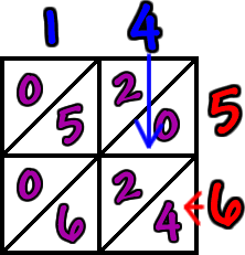 lattice multiplication work for 4 x 6 = 24