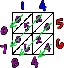 lattice multiplication work for 14 x 56