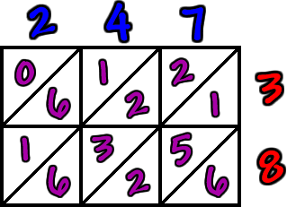 lattice multiplication work for 247 x 38