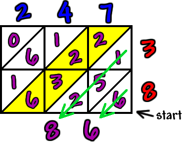 lattice multiplication work for 247 x 38