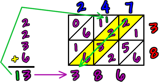 lattice multiplication work for 247 x 38