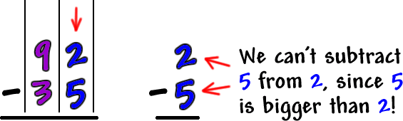 92-35  We can't subtract 5 from 2, since 5 is bigger than 2!