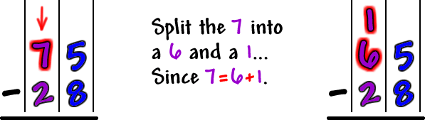 Work for 75-28...  Split the 7 into a 6 and a 1...  Since 7=6+1