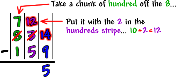 Work for 834-159...  Take a chunk of hundred off the 8... Put it with the 2 in the hundreds stripe... 10+2=12
